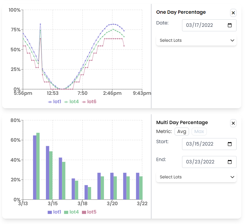 Lot Statistics