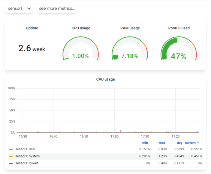 Sensor Metrics
